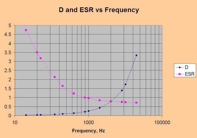 Capacitor Esr Value Chart